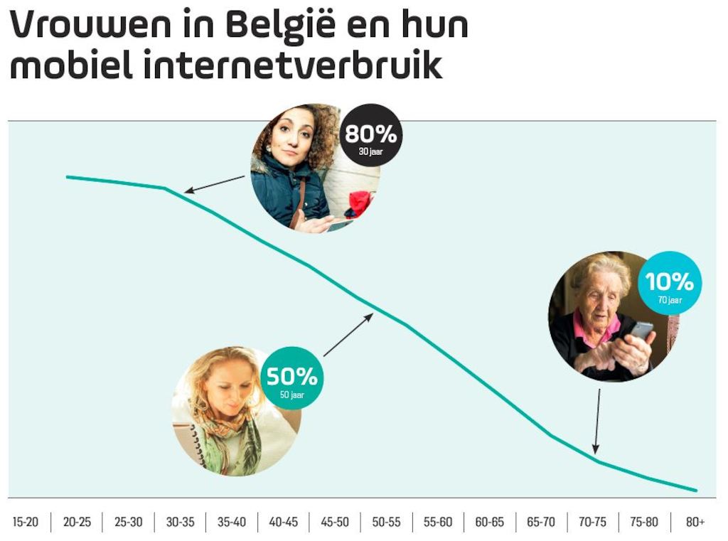 Vrouwen en mobiel internetverbruik
