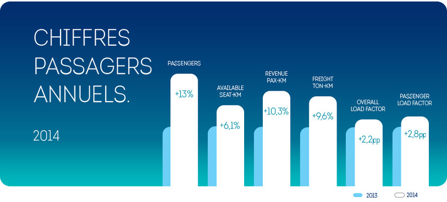 Brussels Airlines accueille 757.749 passagers de plus en 2014
