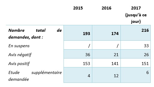 Nombre de demandes de permis de bâtir pour éoliennes