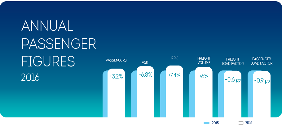 Brussels Airlines welcomed over 3.2% more passengers in 2016