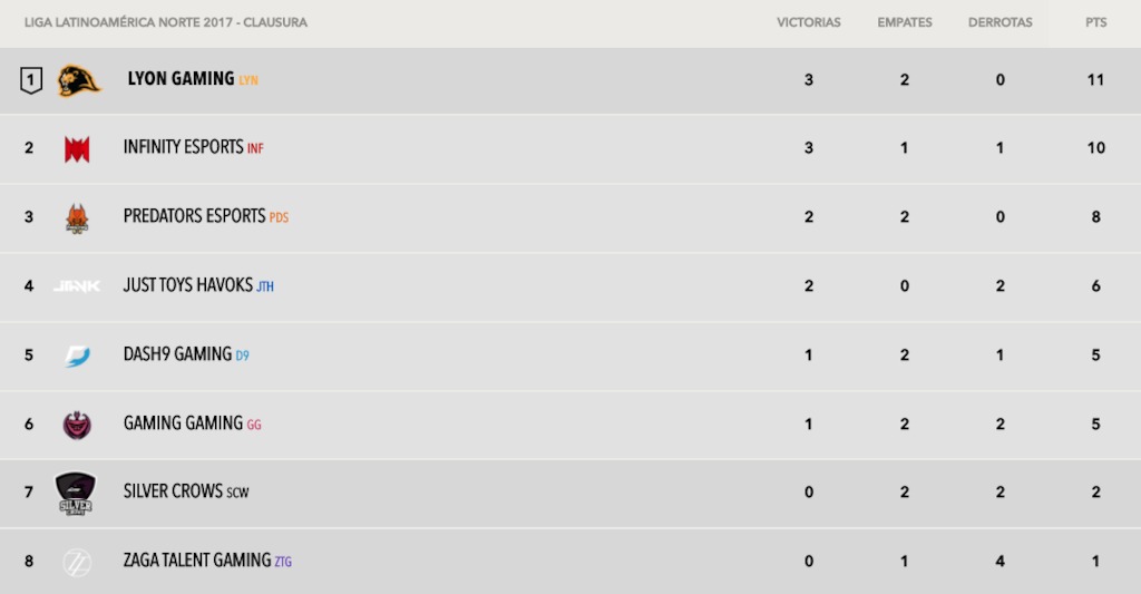 Tabla de posiciones Semana 3 Clausura LLN 2017