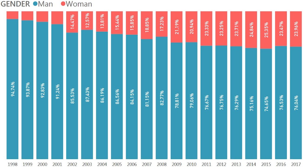 Man/Female_Year_Netherlands