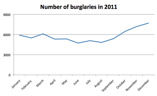 Number of burglaries in 2011