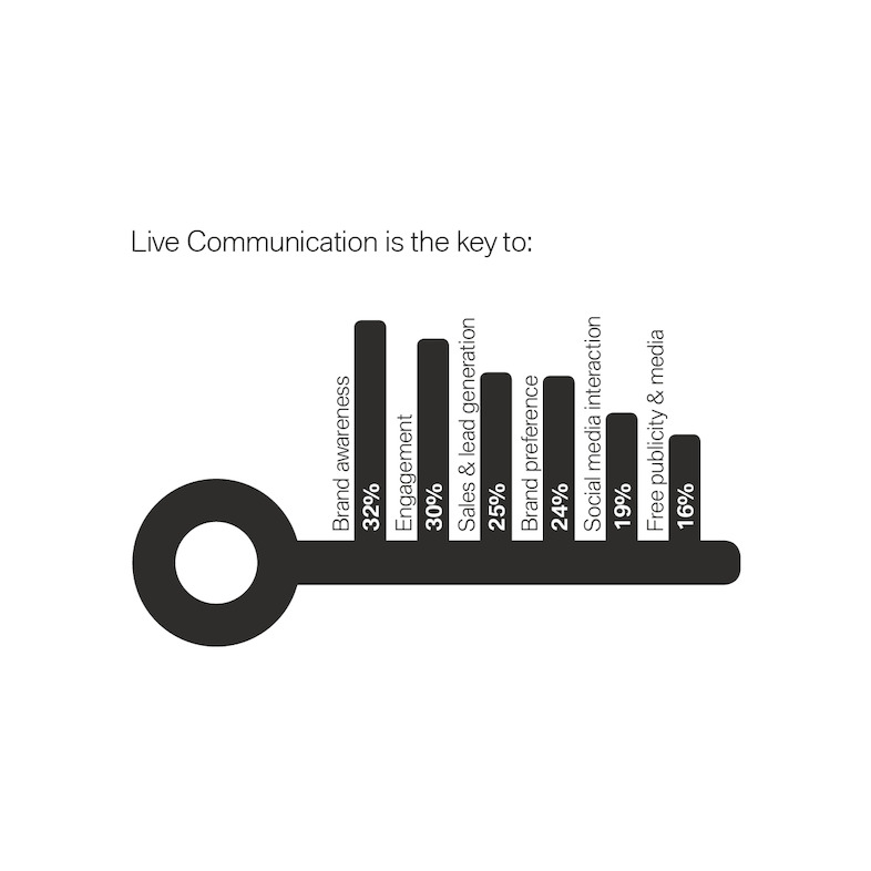 Live Communication is the key to