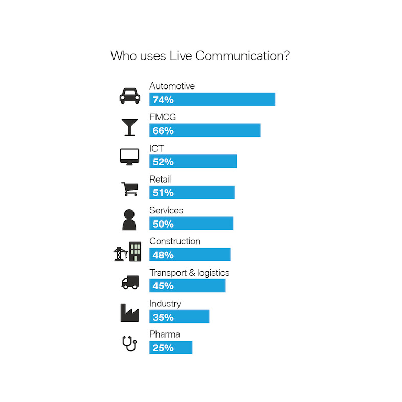 Who uses Live Communication