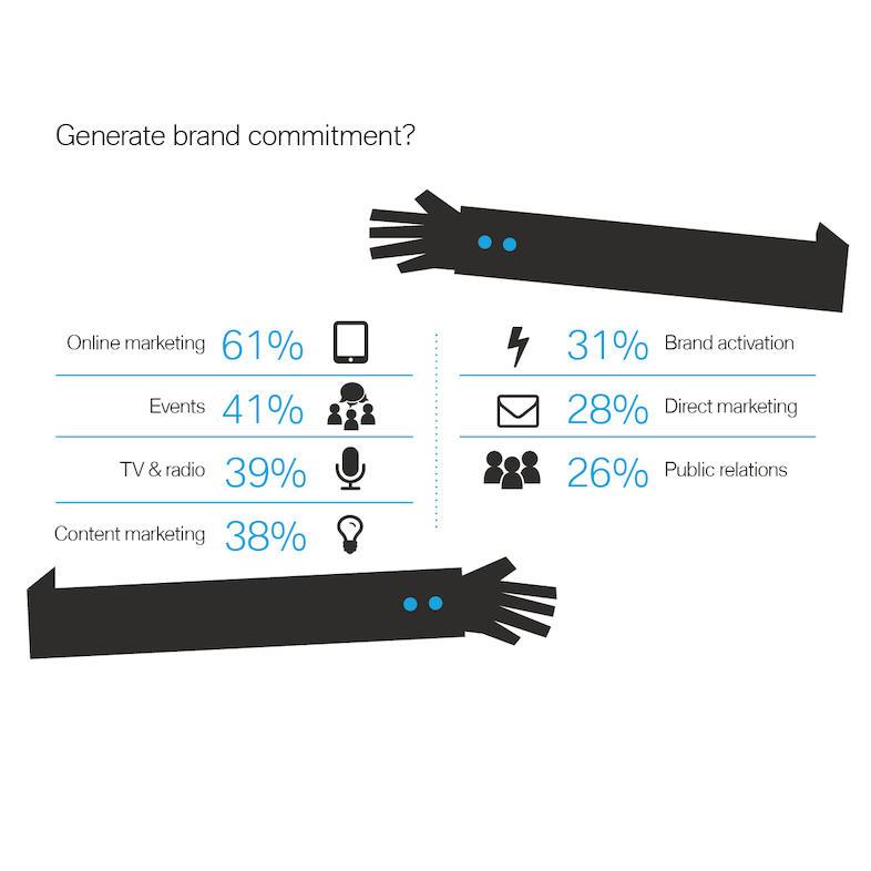 Generate brand commitment