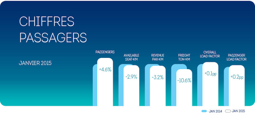 Brussels Airlines: +4.6 % de passagers en janvier