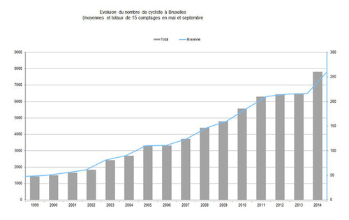 Evolution du nombre de cycliste à Bruxelles