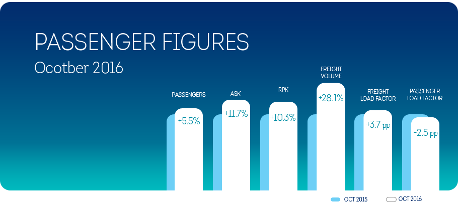 Brussels Airlines closes month of October with a 5.5% passenger growth