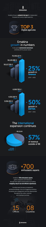 Emakina 2015 results - infographic