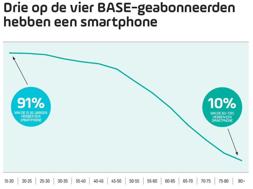3 op de 4 BASE geabonneerden heeft een smartphone