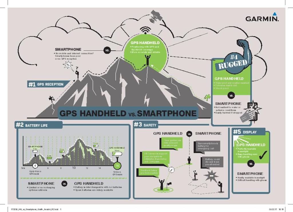 GPS vs. Smartphone