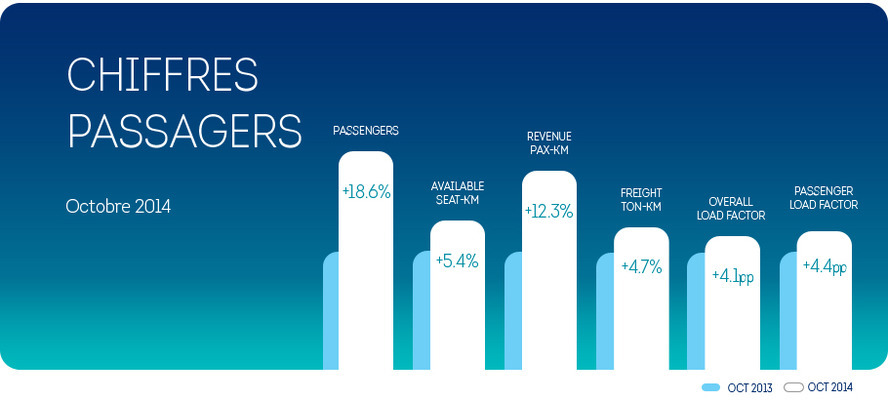 Brussels Airlines : +18,6 % de passagers en octobre