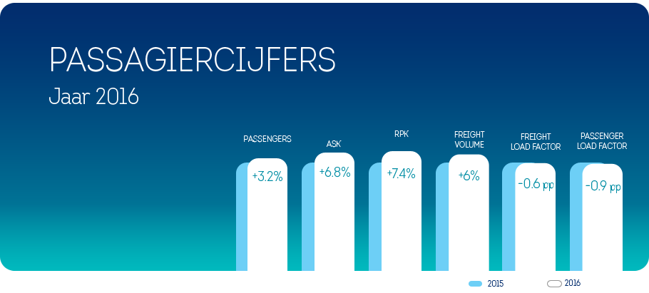 Brussels Airlines verwelkomde 3,2% meer passagiers in 2016