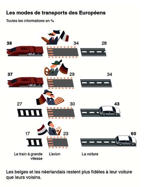 Les modes de transports des Européens