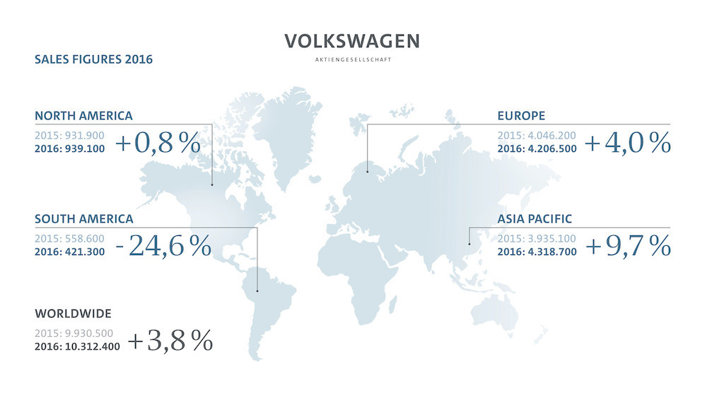 Le Groupe Volkswagen a livré 10,3 millions de véhicules en 2016
