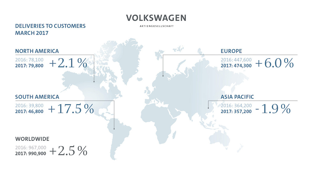 990,900 vehicles delivered in March (+2.5 percent)
