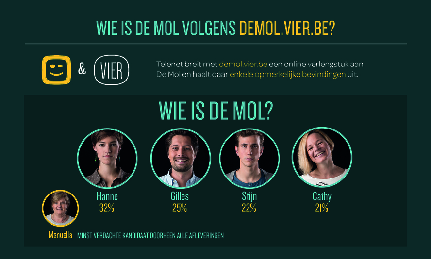 1 op 3 Mol-kijkers breidt met Telenet zijn tv-ervaring uit naar het computerscherm