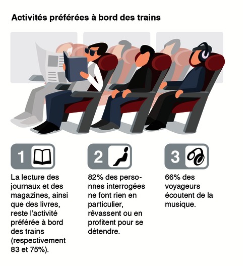 Activités préferées à bord