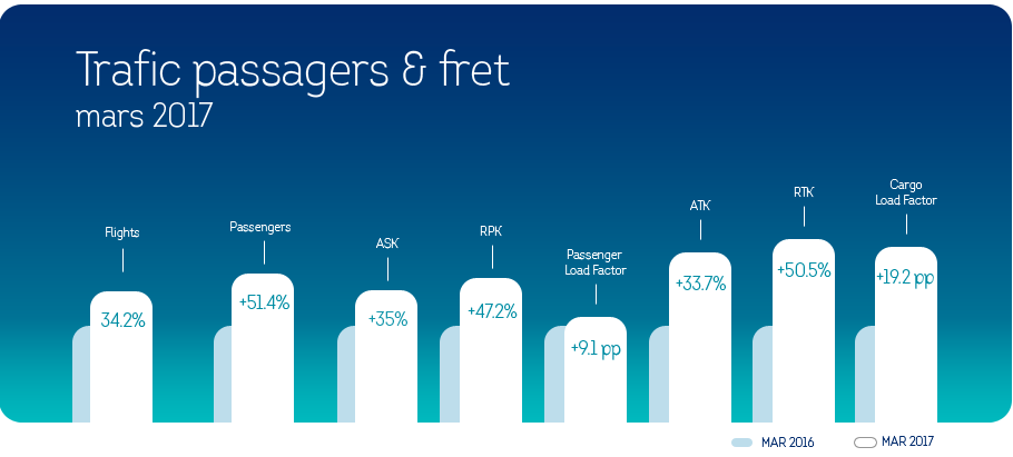 686.299 passagers ont choisi de voyager avec Brussels Airlines pendant le mois de mars
