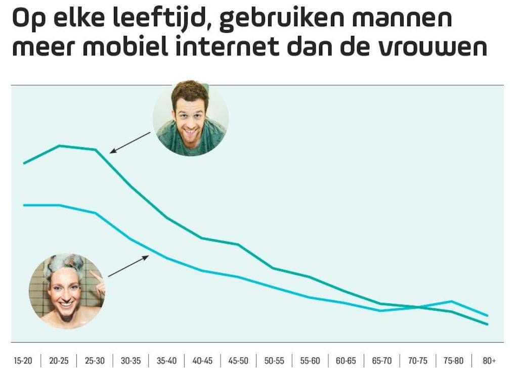 Mannen verbruiken meer mobiel internet