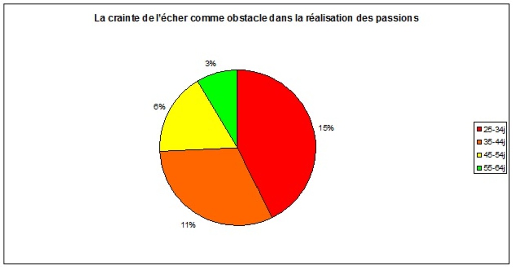 Crainte de l'écher comme obstacle