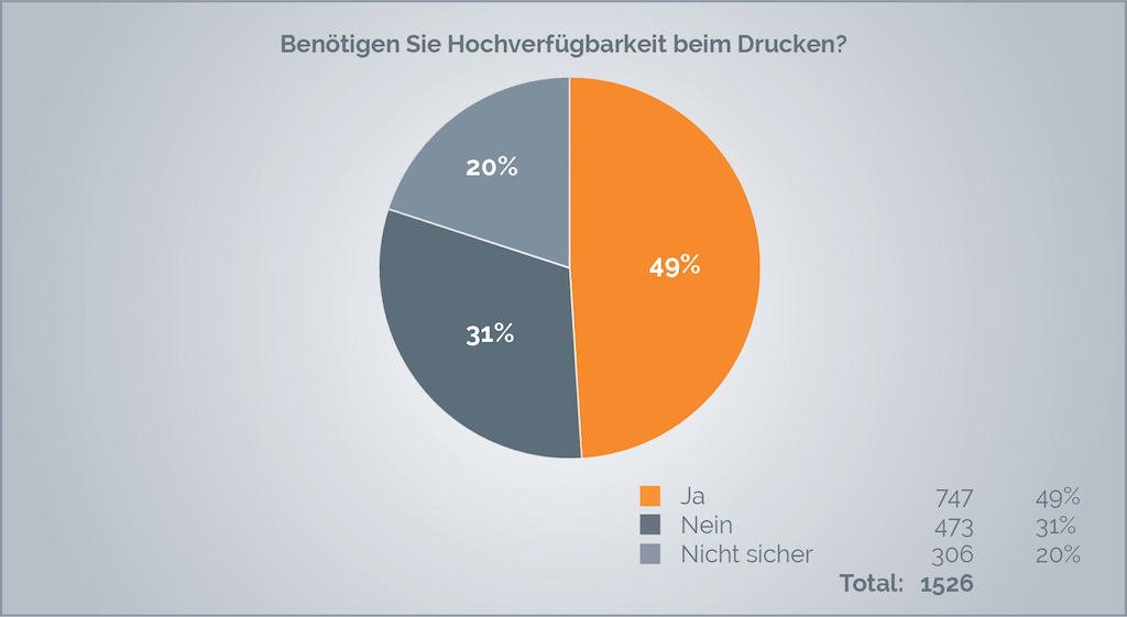 Benötigen Sie Hochverfügbarkeit beim Drucken?