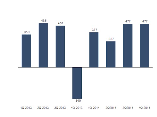 Adjusted net result (in millions of EUR)