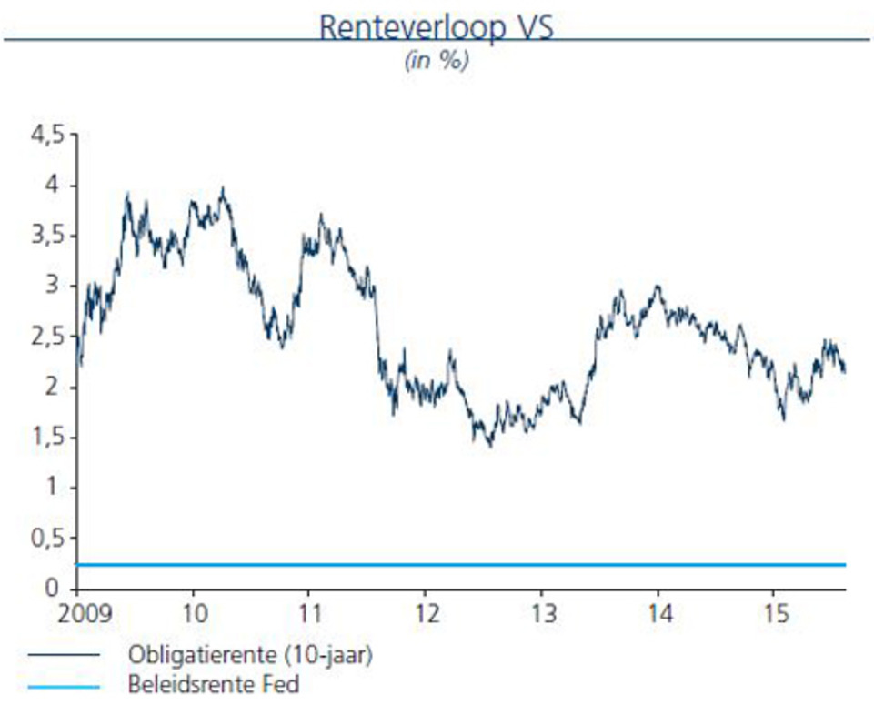 Renteverloop VS