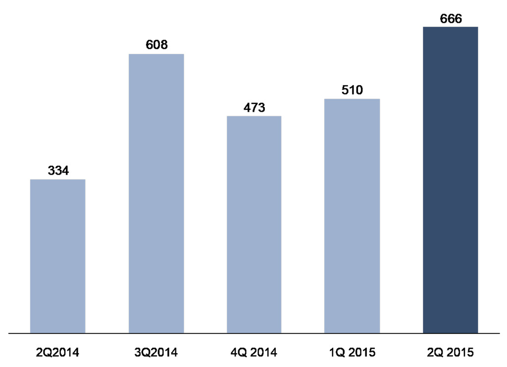 Net result 2Q15 KBC Group in millions of euro