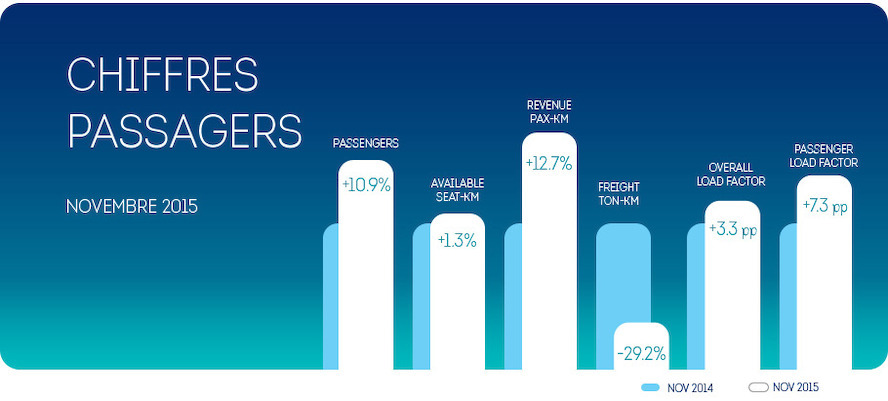Brussels Airlines enregistre aussi au mois de novembre une croissance du nombre de passagers (+10,9%)