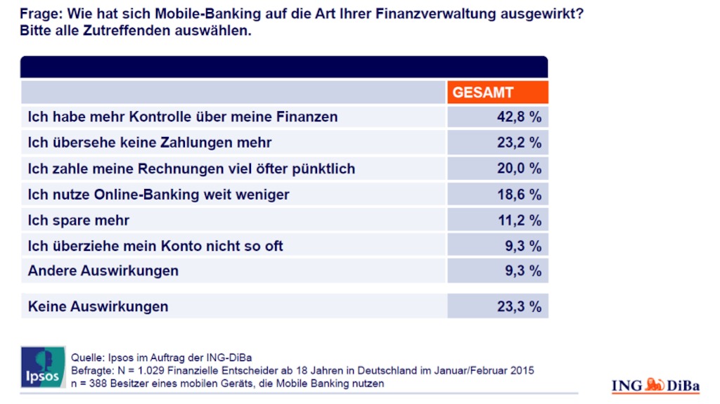 Umfrage „Mobile Banking Nutzung“, Ipsos im Auftrag der ING-DiBa, 2015