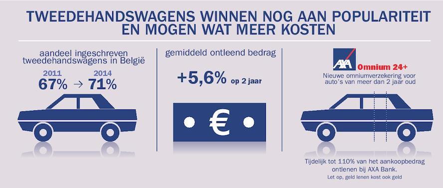 Tweedehandswagens winnen nog aan populariteit