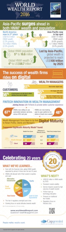 WWR 2016 Infographic