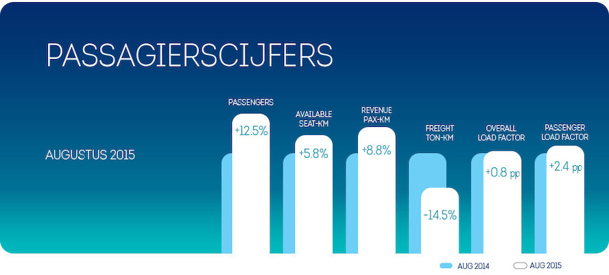 Brussels Airlines realiseert record bezettingsgraad in augustus