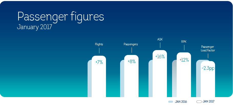 Brussels Airlines welcomes 8% more passengers in January