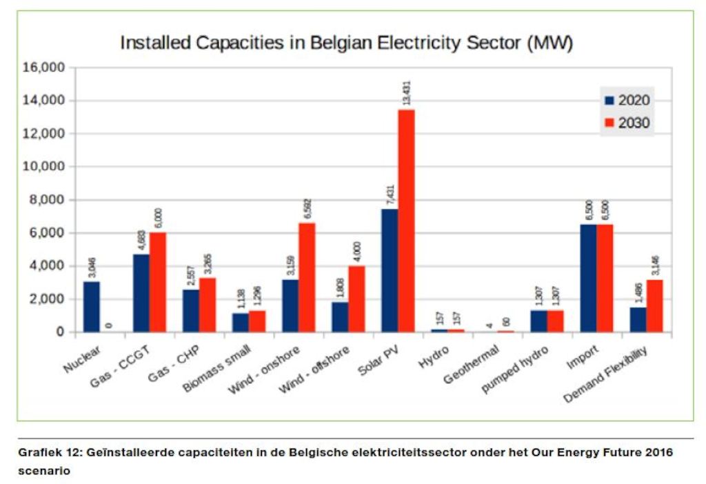 Installed electricity caopacity in Belgium