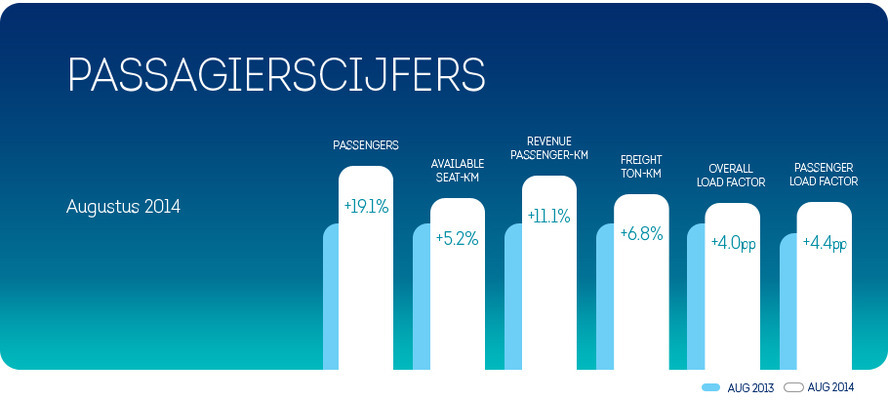 Brussels Airlines verwelkomt 19,1% meer passagiers in augustus