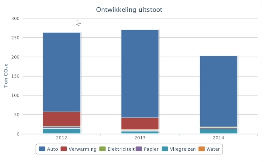 Reynaers stoot minder CO2 uit