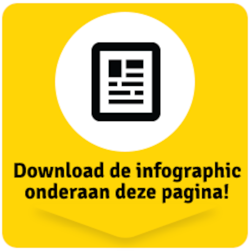 9 op 10 Belgen stuit op foutieve informatie over bedrijven op het internet