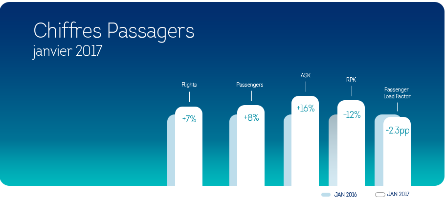 Brussels Airlines: +8% de passagers au mois de janvier 2017