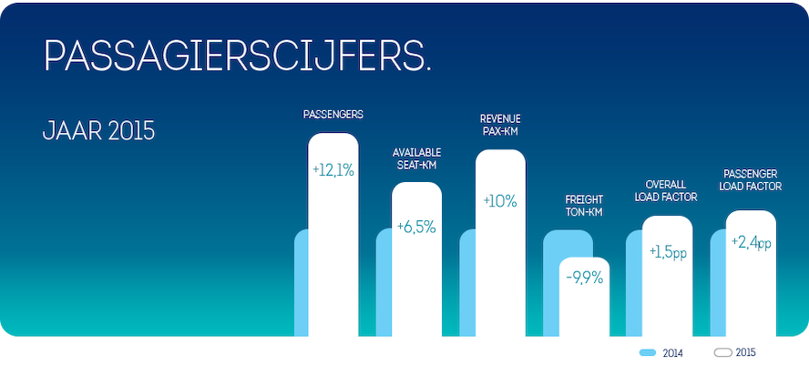 All-time record voor Brussels Airlines in 2015