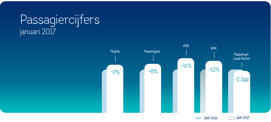 Brussels Airlines verwelkomt 8% procent meer passagiers in januari