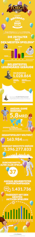 Infografik mit spannenden Fakten zu 5 Jahren Forge of Empires