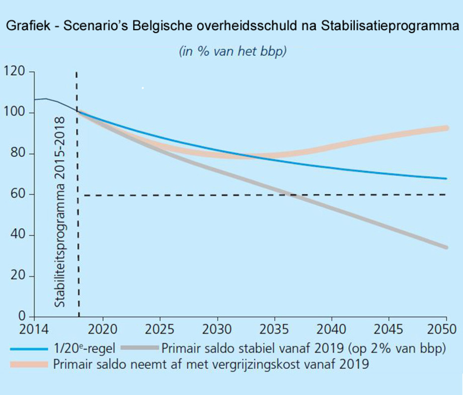 Scenario’s Belgische overheidsschuld na realisatie Stabiliteitsprogramma