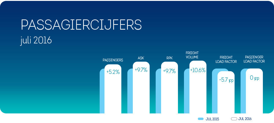 5,2% meer passagiers voor Brussels Airlines in juli
