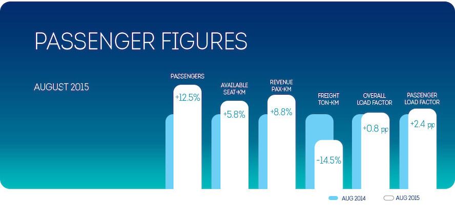 Brussels Airlines achieves record seat load factor in August