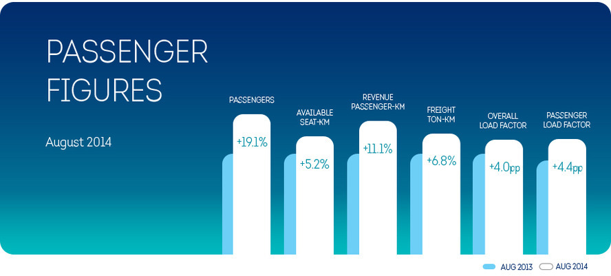 Brussels Airlines welcomes 19.1% more passengers in August