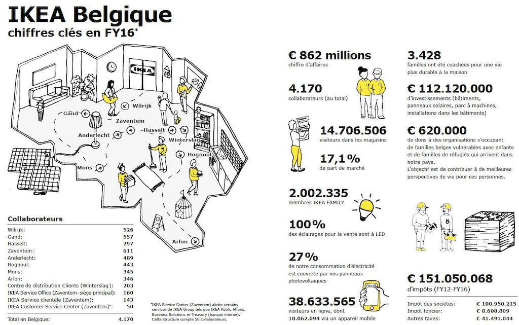 IKEA Belgique - Chiffres clés