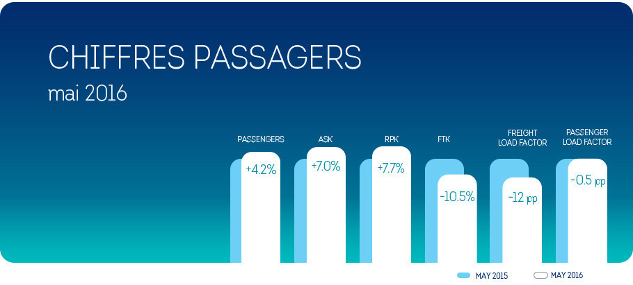 Brussels Airlines : augmentation du nombre de passagers en mai